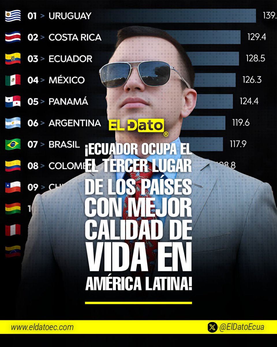 #Urgente Ecuador ocupa el tercer lugar de los países con mejor calidad de vida en América Latina.

Uruguay se consolida como el líder en calidad de vida en Latinoamérica para 2026, destacando por su estabilidad política, seguridad y acceso a la salud, seguido de cerca por Costa