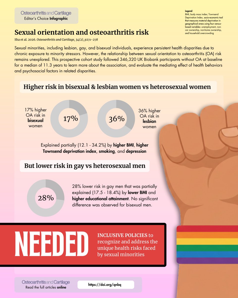 Osteoarthritis and Cartilage Journals tweet media
