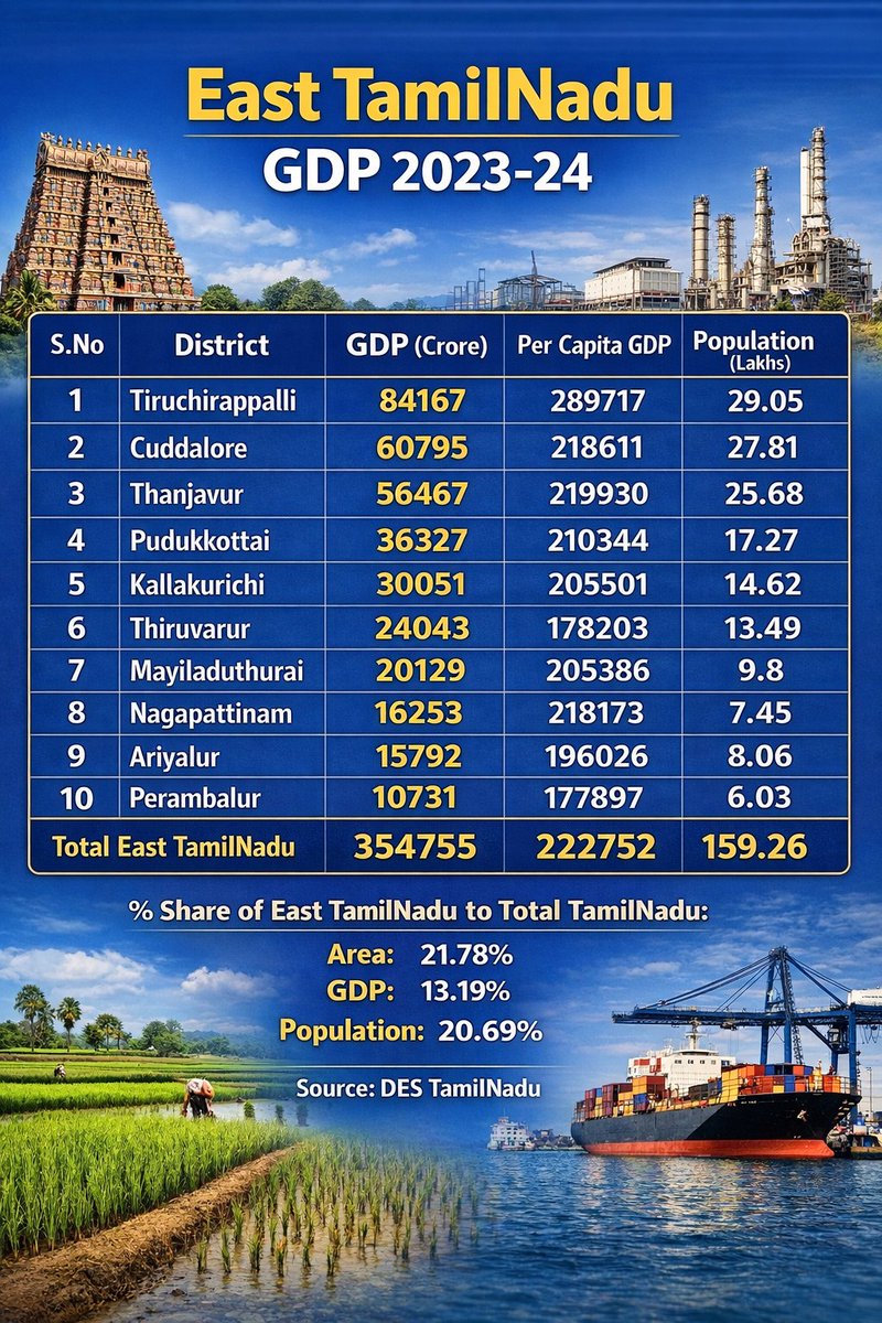 East TamilNadu which contains a major metropolitan city Tiruchirapalli &amp; other major cities like Thanjavur, Kumbakonam, Cuddalore &amp; Pudukkottai etc., generated a GDP of US$ 42.55 billion during 2023-24.
#TamilNadu #Tiruchirapalli