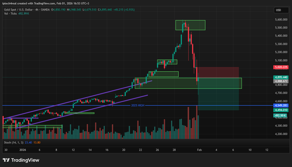 ndolii_'s tweet photo. Let's Go back Last Year #XAUUSD . #ndolii https://t.co/Aiqy5ebPmT