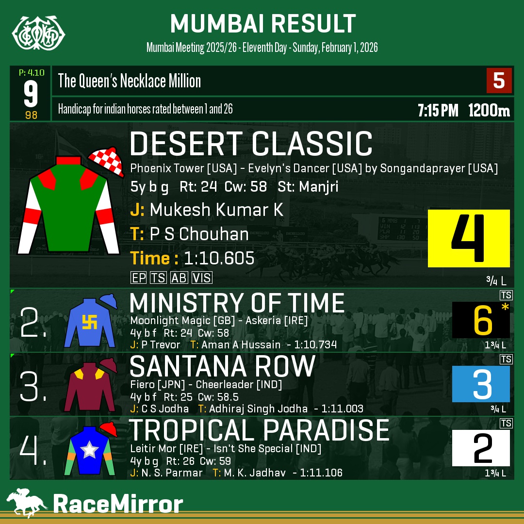 RaceMirror's tweet photo. Mumbai: Race 9
1️⃣ DESERT CLASSIC
J: Mukesh Kumar K
T: P S Chouhan
O: M N Mirza
.
2️⃣ Ministry Of Time *
3️⃣ Santana Row
4️⃣ Tropical Paradise
.
.
#DesertClassic #MukeshKumarK #PSChouhan #Mumbai #HorseRacing #MumbaiRaces #RWITC #IndianRacing #Bombay #MahalaxmiRacecourse #RaceMirror