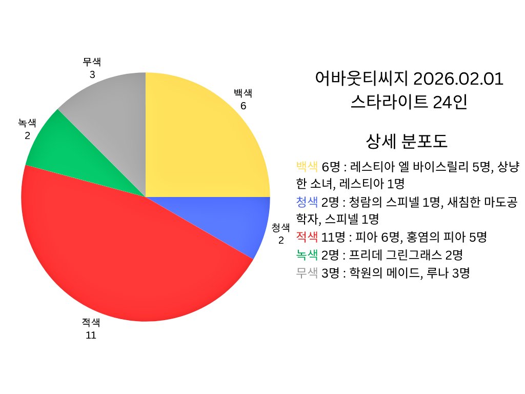 abouttcg's tweet photo. 2월1일 (일) 스타라이트 TCG 본 파이어 미팅 결과 안내
참가인원 : 24인
진행방식 : 스위스 4R 토너먼트 8강 Bo1 노사이드

🎊우승🎊
🥇: 장하준님 - 학원의 메이드,루나 (백청 라이프게인)

적색이 많다보니 카운터치는 라이프게인의 백색도 많아졌네요
다음주 챌린저스도 많은 관심 부탁드립니다! https://t.co/VUR5Gy7MDn