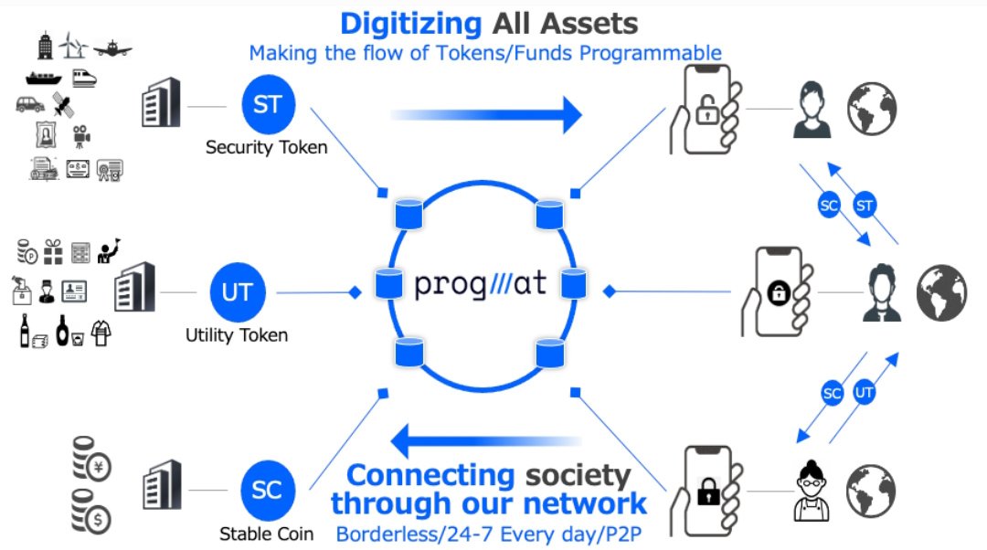 ✅ Cosmos has been selected to build Japan's largest regulated tokenization platform, supporting more than 200 Japanese banks.

🏆 The Project Pax initiative was launched by Progmat, a key infrastructure operator in Japan's tokenization ecosystem. It is designed to comply with