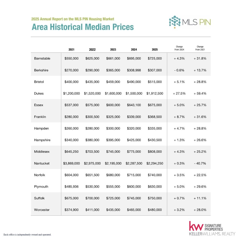 Home prices have continued to rise year after year 📈
For those waiting on a “price crash,” the data tells a different story. Waiting has meant paying more and risking even more regret.
If buying is on your radar, it may be time to rethink the wait.
Reach out and let’s talk
