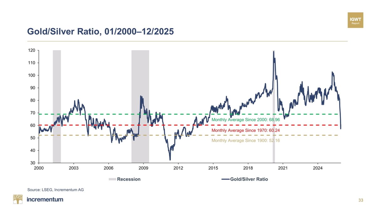 IGWTreport's tweet image. 📉 After years above long-term averages, the Gold/Silver ratio plunged to 54.1 last month, a level not seen since March 2013. That puts it squarely between historical norms. 🎯

🔮 Has the bull run climaxed, or will silver keep on surging? 🚀

#GoldSilverRatio #SilverRally