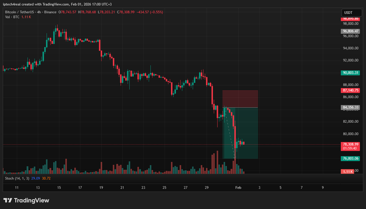 ndolii_'s tweet photo. #BITCOIN is sleeping https://t.co/Udup3DqNWI