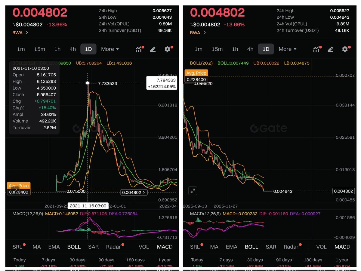 #kripto #bitcoin #altcoin #altın #binance şu görüntü 2021 ve 2026 arası bir kripto.kac x yapacak bu anaparaya gelecek.ya geçen zaman.kriptonun sömürü aracı oldugunun en net kaniti.paranızı kaptırmayın bu soygun düzenine