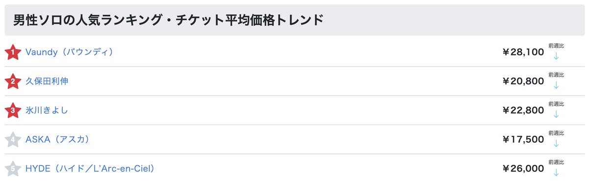 🎤男性ソロ 人気チケットランキング🎟️🔥 1️⃣ #Vaundy (バウンディ