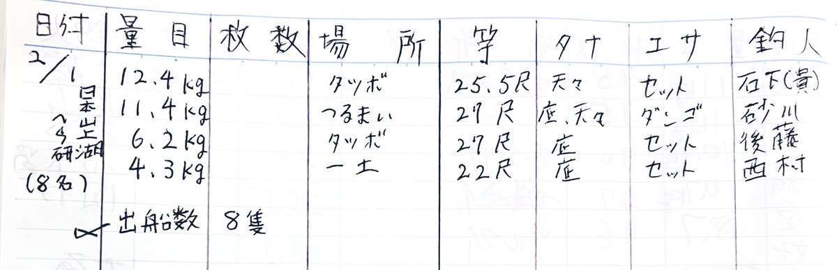 2月1日(日)
(3m20cm減水.)

ヘラブナの釣果🎣

例会▶︎日本山上湖へら研8名