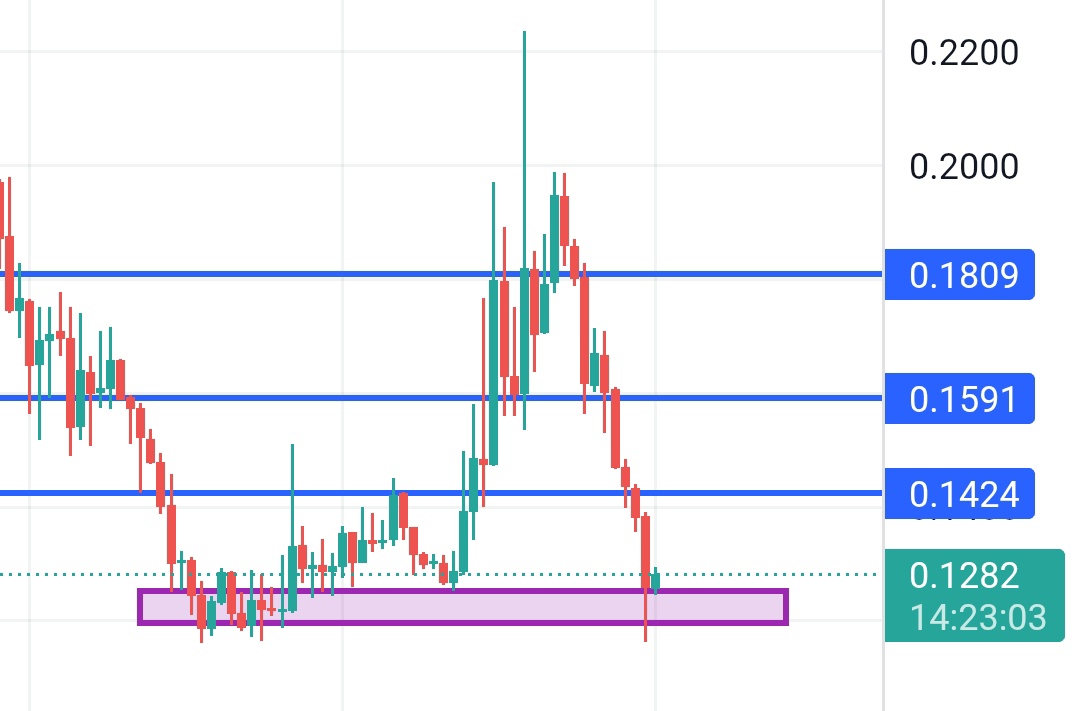 ah_crypto25's tweet photo. $PIVX is back at support 
Solid upside expected. Let’s see. https://t.co/pAdVtbIiTm