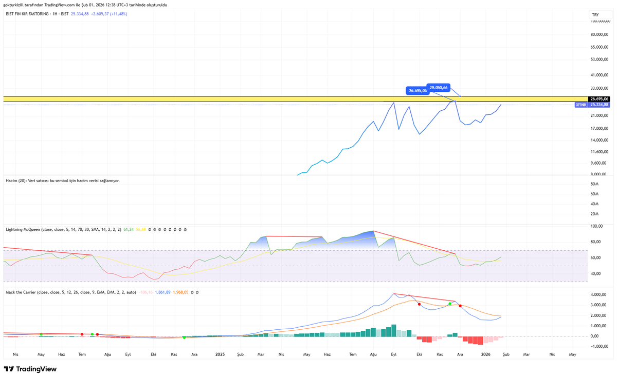 El_KizilTurco's tweet photo. #XFINK Analizi ile başlayalım
26.695-29.050 arasında bir likidite bölgesi var. Rsi 50 üstü olması fiyat hareketliliğine işaret. Macd'nin 0 üstünde ala geçmesiyle momentumun hızlanacağını öngörebiliriz. #garfa #sekfk #vakfn incelemesi yapalım. https://t.co/KekCzBTuJl