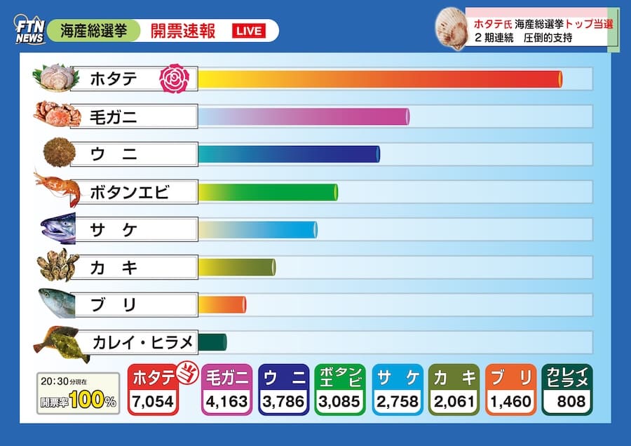 livedoornews's tweet photo. 【激熱】本物の選挙と同日告示 北海道豊浦町の「海産総選挙」が話題
https://t.co/Ck5aMgjaFN

豊浦町のWebサイト内にある特設ページで実施。豊浦町在住者に限らず、全国どこからでも参加できる。毎回実際の衆議院解散のタイミングにあわせて開催されており、これまでホタテ陣営が3連覇しているそう。 https://t.co/6gjdGTYyXV