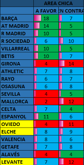 🚨A mí hay una cosa que me horroriza de los equipos de abajo: Los goles encajados en área chica porque dejan entrever que concedes remates muy fáciles.
El Oviedo es el 4º peor con 11 pero con un matiz. Viene desde muy atrás -fue el peor- y no ha encajado ninguno desde la jornada