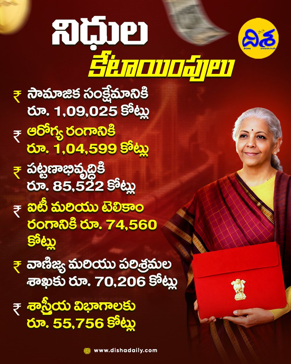 dishatelugu's tweet photo. నిధుల కేటాయింపులు..!
#FundAllocation #BudgetDistribution #GovernmentFunds #PublicSpending #DevelopmentFunds #FinancialPlanning #GovernmentProjects #EconomicNews https://t.co/C3JWhMa1be