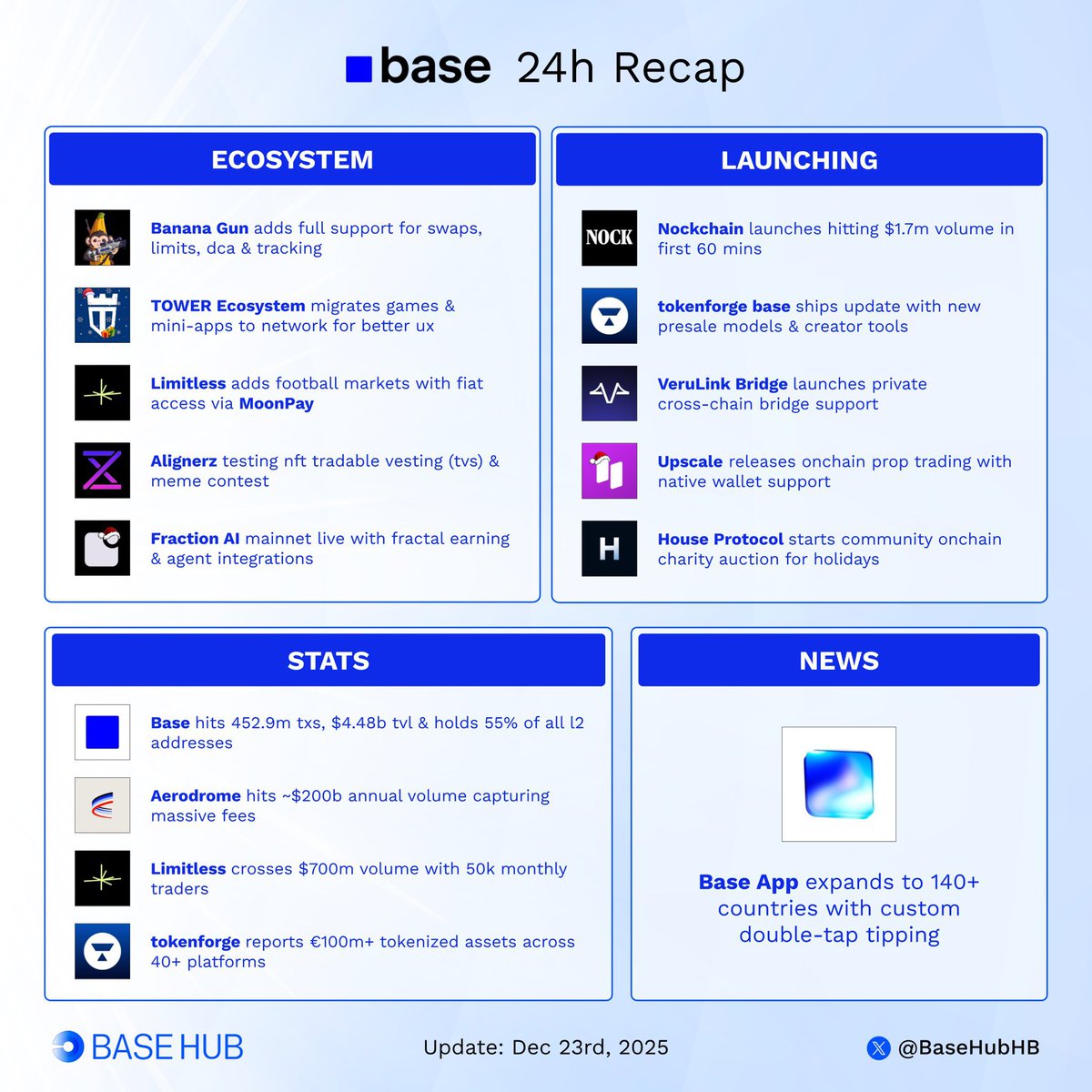 Hey <a href="/jessepollak/">jesse.base.eth</a>, there is a token launchpad called <a href="/AlignerZ_Labs/">AlignerZ Labs</a> that is built on <a href="/base/">Base</a>. They could really use some backing and support from you! Just trying to help the community, that is all . Thanks Jesse 💜