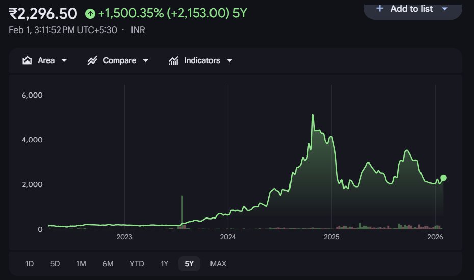 ViveKSingh_DC's tweet image. 📈 Now discussing #Multibagger performers

Some of these companies still offer fresh entry opportunities,
while others are watch-only at current levels.
Example 👇
🔹 #E2E - 7× return in just 2.5 years,
and the story looks strong even for the next 10 years.

🔖 Like &amp;amp; Bookmark
