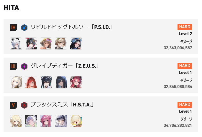 39Hita's tweet photo. ユニレお疲れ様でした。
思ったより水冷のスコアが伸びなかったですが、育成を進めていたレイヴンのおかげで鉄甲はスコアを稼げるようになってきているので嬉しい。
カスモドロ運とOP厳選運は相変わらずよくないですが引き続き頑張ります。
#NIKKE https://t.co/yhucgutqi6