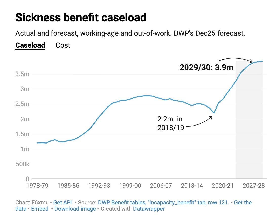 The UK has a welfare problem.

Millions written off into a system from which far roo few ever emerge. Dumped on fringes of society - thousands more signed on every day.

The waste of money is bad: the waste of lives far, far worse.