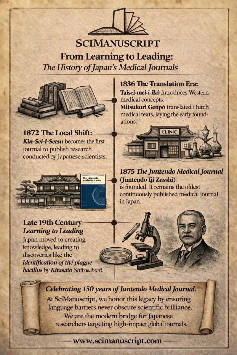 scimanuscript's tweet photo. From Dutch Texts to Global Impact: The Evolution of Japan’s Medical Journals 🇯🇵
How did Japan evolve from a closed country to a global powerhouse in medical research?
The journey began not with a pipette, but with a translation 🏛️ 🧵 (1/4). https://t.co/pjklHxCDbx
