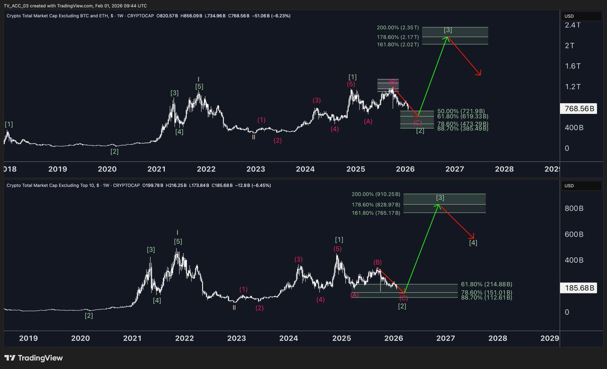 Phantom_by_HKCM's tweet photo. Das aktuell wichtigste Krypto Chart ist Total3 und Others. 

Und ja es wird bei den Altcoins nochmal richtig übel und es kann kurzfristig sogar noch übler werden. Die entscheidende Frage ist aber nicht ob es schmerzt sondern ob sich dadurch perspektivisch etwas ändert. Für mich ganz klar nein.

Auf den aktuellen Niveaus bin ich Käufer und überzeugter denn je. Wir sehen ein extrem bärisches Sentiment. Spätestens nach dem gestrigen Abverkauf glaubt kaum noch jemand an diesen Sektor. Genau das ist es was wir für eine potenzielle Bodenbildung brauchen. Das heißt nicht dass wir den Boden bereits ausbauen sondern dass wir uns Schritt für Schritt einer Akkumulationsphase nähern.

Dieses Bild wird nicht nur vom Sentiment sondern auch technisch von den Charts bestätigt. Während Total3 aufgrund der relativen Stärke von XRP BNB und Solana weiterhin resilient bleibt und bei rund 767 Milliarden Marktkapitalisierung notiert wurden Altcoins aus der zweiten und dritten Reihe regelrecht pulverisiert. Hier sprechen wir nur noch von rund 185 Milliarden Marktkapitalisierung.

Aber und das ist entscheidend zu verstehen überzyklisch befinden wir uns bei Others also den Top10 Altcoins exkludiert bereits in einer langfristigen Akkumulationszielzone in der ich den übergeordneten Trendwechsel erwarte. Als Referenz bleibt weiterhin das 61.80 bis 88.70 Prozent Retracement relevant während Total3 die Chance auf eine etwas flachere Korrektur hat.

Jetzt ist es wichtiger denn je die Zähne zusammenzubeißen im Zweifel das Interface wegzulegen und Ruhe zu bewahren. Sämtliche Faktoren greifen ineinander und meiner Meinung nach ist es nur eine Frage der Zeit bis etablierte Kryptowährungen und Tokens ihr Revival erleben während die meisten Retail Investoren genau das erneut verpassen.