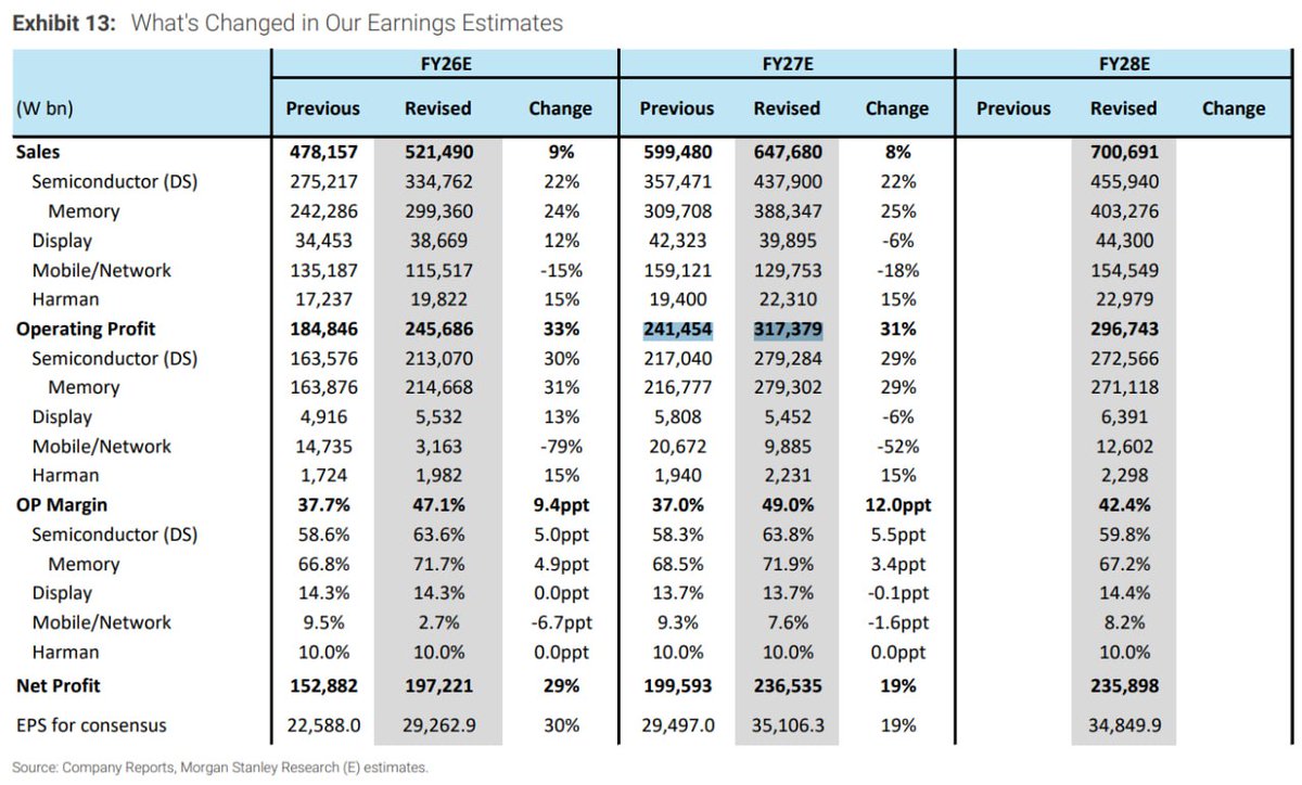 jukan05's tweet image. Morgan Stanley estimates Samsung Electronics’ 2027 operating profit at KRW 317 trillion (US$218.5 billion).

모건스탠리, 삼성전자 2027년 영업이익 317조원으로 추정 (2185억 달러)