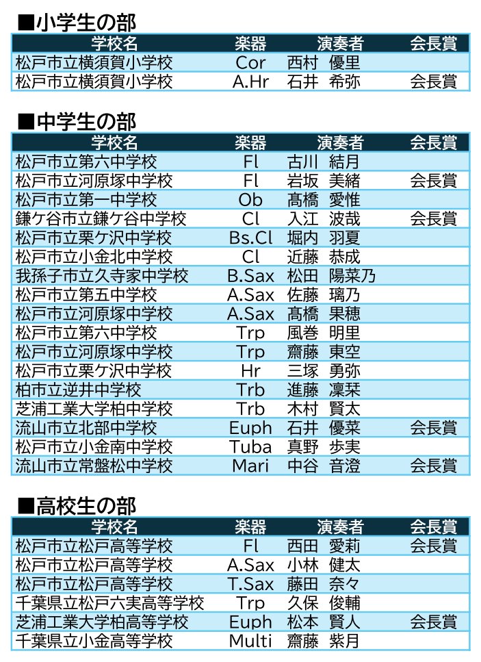 第39回千葉県吹奏楽個人コンクール
東葛飾地区予選
【地区代表・会長賞】は画像の通りです。
地区代表として、県大会も頑張ってください！

▼全結果は下記よりご確認ください▼
tokatsusuiren.org/2026/01/31/2500
