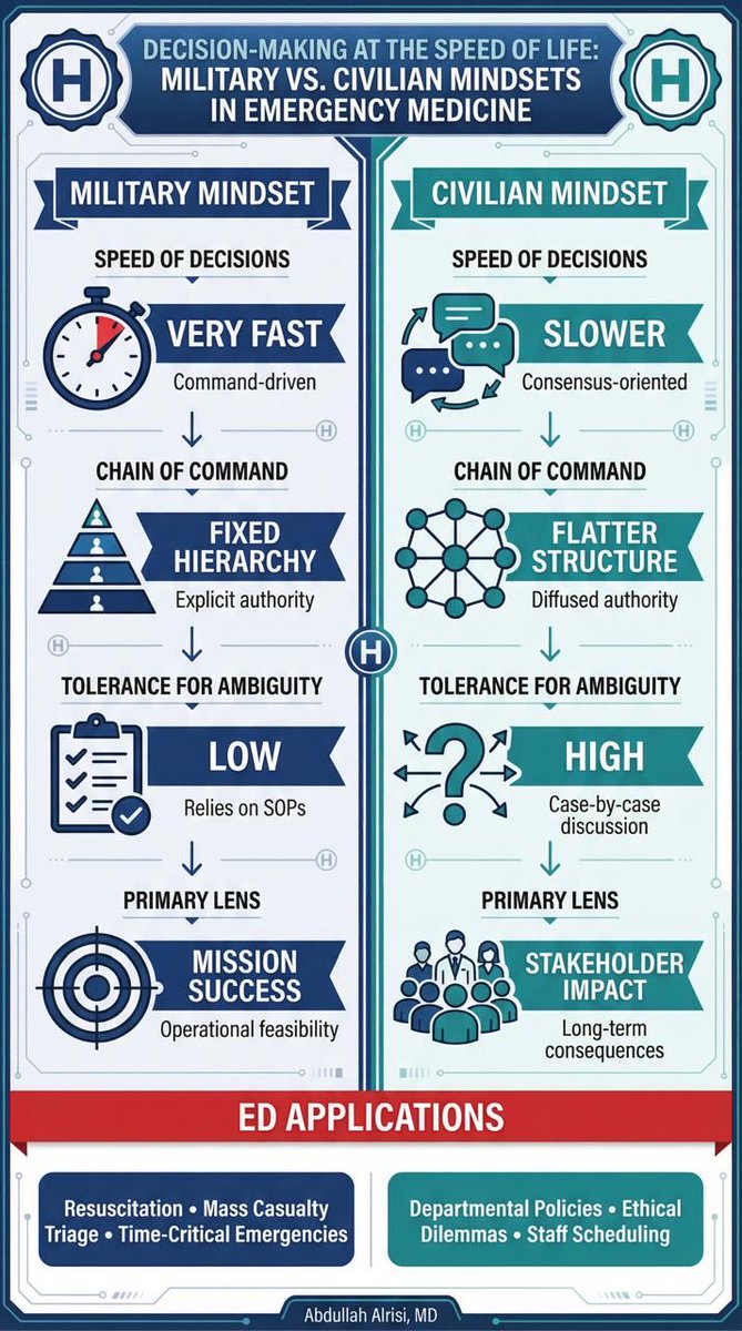 EM_alreesi's tweet photo. Military vs civilian mindset in Emergency Medicine https://t.co/uPuowF9Gfp