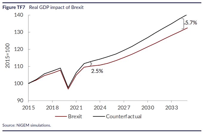 2 RESOURCES: The economic fallout of Brexit has damaged the British economy. As Defence is funded as a % of GDP, their single most significant political act effectively defunded Defence by between 4-8 %. Whether they knew it or just screwed up, the damage to defence is real.