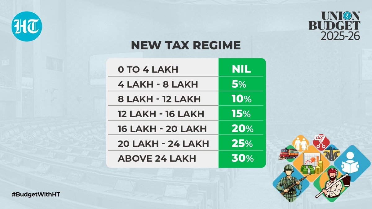 💰 Budget Highlights 

No changes in income tax rates/slabs; focus on simplification (new Income Tax Act effective April 1, 2026; extended ITR filing deadlines and revised forms for ease).