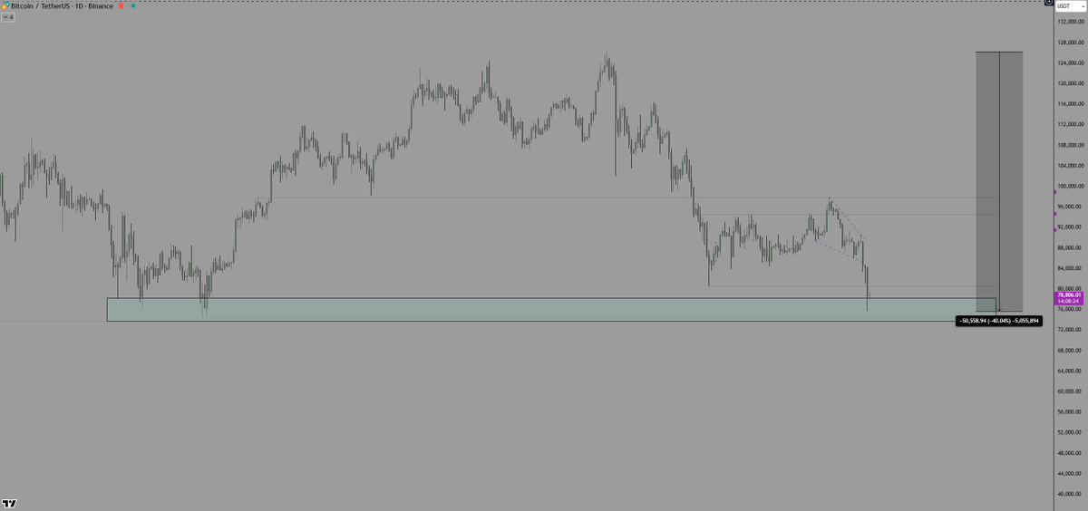 andre_kranich's tweet photo. Im not sure whether this is the exact bottom for #Bitcoin or not.
I thought 84k might be it, but i was wrong.
What i know for sure is, that buying at 40% discount prizes at support levels like this, can never be wrong. https://t.co/OmcGEuwNhw