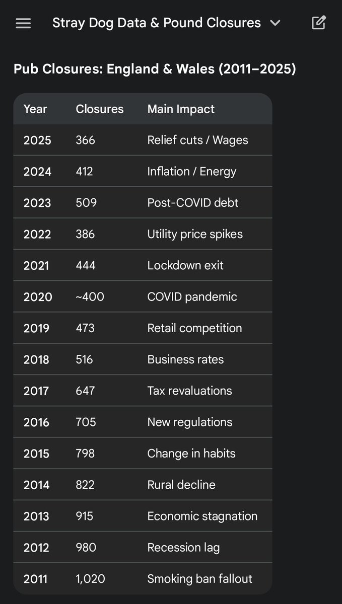 TheIceHound's tweet photo. I wonder why the right wing press in the UK is pushing the lies that record number of pubs in England &amp; Wales are closing?

A quick glance shows 3 x more closures when Tories got in compared to Labour 

#RightWingPropaganda
#BBCReformPropaganda
#ReformLies https://t.co/bdrGMXRvS1