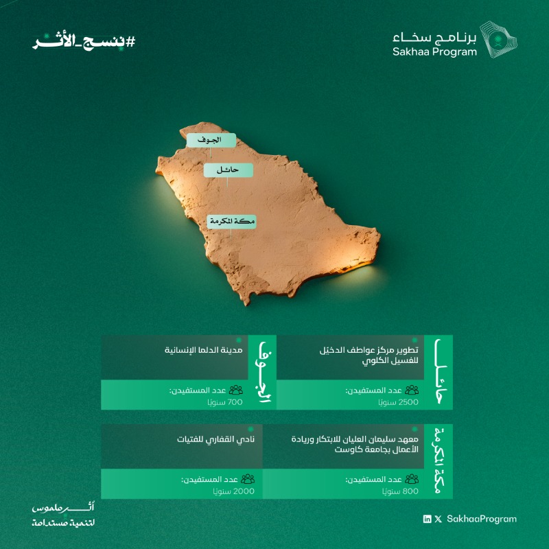 SakhaaProgram's tweet photo. 22 مشروعًا تنمويًا مكتملًا بمختلف مناطق المملكة في قطاعات حيوية متنوعة؛ ارتقاءٌ بجودة الخدمات، واستدامةٌ للأثر.

#ننسج_الأثر
#برنامج_سخاء