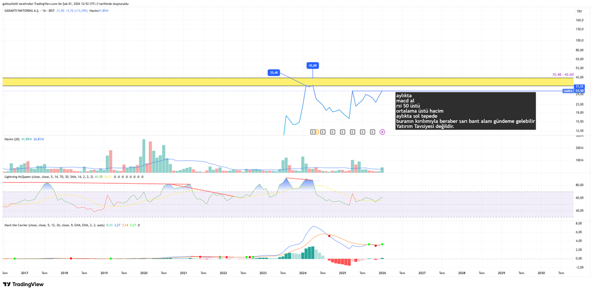 El_KizilTurco's tweet photo. #garfa Macd'nin ala geçmesi artış yönünde bir momentum verecektir bu rsi ile desteklenmektedir. Sol tepenin kırılmasıyla sarı bant alanı üst kademeleri direnç noktaları olacaktır.  Yatırım Tavsiyesi Değildir. https://t.co/FD37SuvuwC