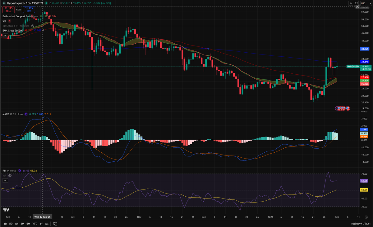 NeuralCryptoLab's tweet image. #Hyperliquid brutal stark, wo alles andere massakriert wird.
Klar, auch WEGEN des Abverkaufs = mehr Tradingvolumen, speziell bei Hyperliquid.
Trotzdem ein ganz starkes Signal.
Wer in diesem Markt Stärke zeigt, ballert zum Mond wenn der Bärenmarkt endet ...
