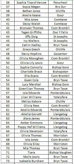 Afan Nedd Tawe Schools Athletics Association tweet media