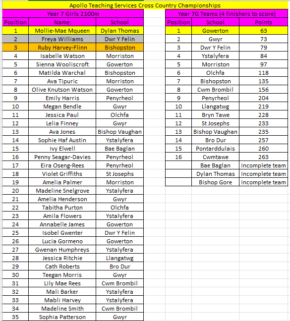 Afan Nedd Tawe Schools Athletics Association tweet media