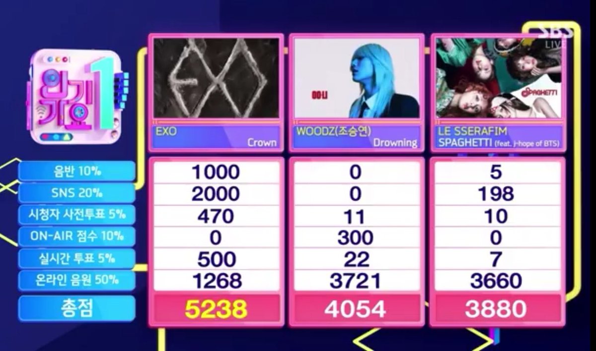 weareoneplz's tweet photo. #Crown5thWin 

아 기특해 축하해 엑소 🫳🏻🫳🏻 https://t.co/04oEEVuYO1
