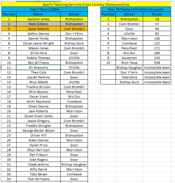 Afan Nedd Tawe Schools Athletics Association tweet media
