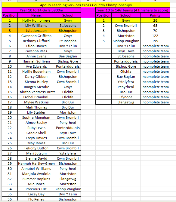 Afan Nedd Tawe Schools Athletics Association tweet media