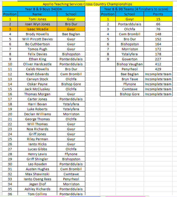 Afan Nedd Tawe Schools Athletics Association tweet media