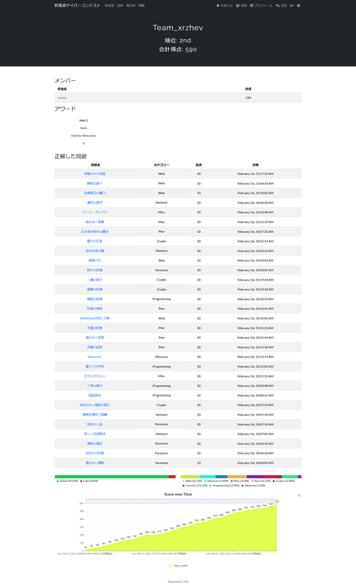 防衛省サイバーコンテストは全体2位、個人参加枠1位でした😘
#modcc2026