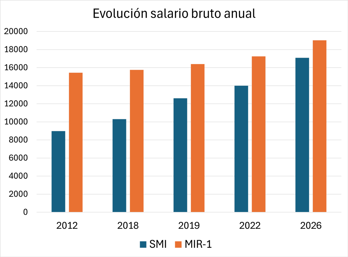 Un MIR de primer año gana 138.51 euros brutos más al mes que el Salario Mínimo Interprofesional.