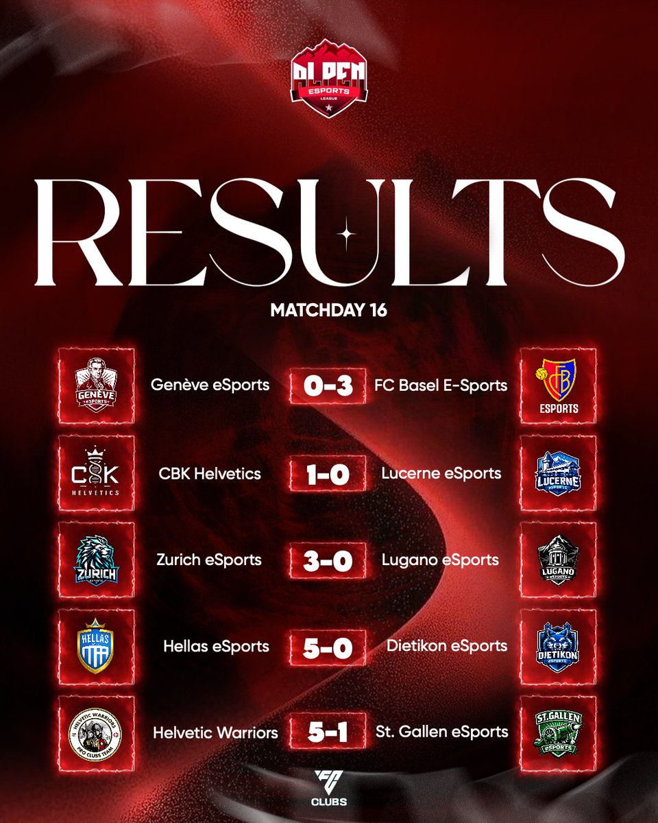 AlpenLeague's tweet image. 🇨🇭T he final four matchdays of the #Swiss @AlpenLeague delivered intensity, drama, and decisive moments right through to the end of the season.

#FC26 #clubs @MagazineClubs @zurich_esports @Hellas_eSports @fcbasel_esports 

instagram.com/p/DUNgjOwjJ6M/…

facebook.com/share/p/17vxq3…