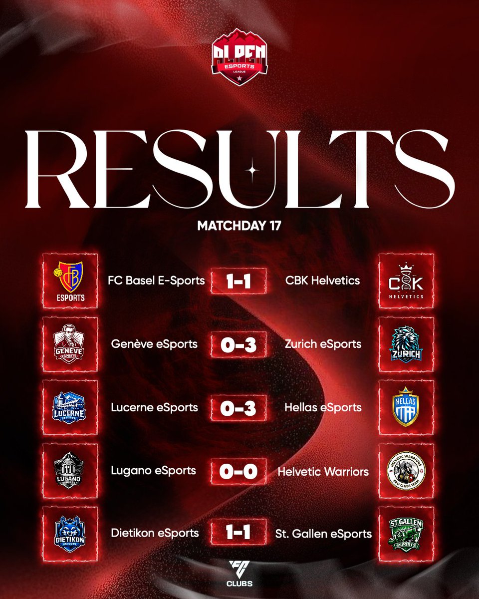AlpenLeague's tweet image. 🇨🇭T he final four matchdays of the #Swiss @AlpenLeague delivered intensity, drama, and decisive moments right through to the end of the season.

#FC26 #clubs @MagazineClubs @zurich_esports @Hellas_eSports @fcbasel_esports 

instagram.com/p/DUNgjOwjJ6M/…

facebook.com/share/p/17vxq3…