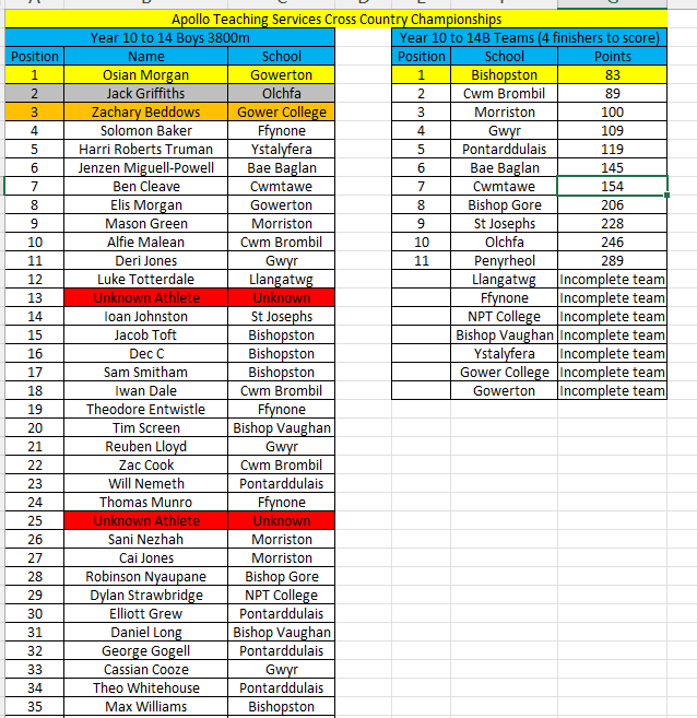 Afan Nedd Tawe Schools Athletics Association tweet media