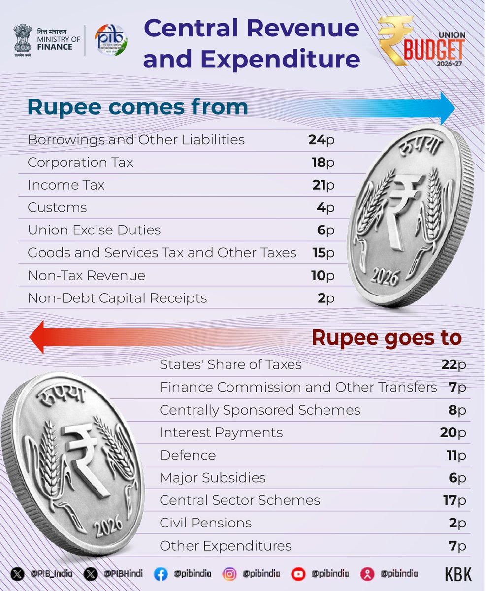 PIB_India's tweet photo. 📍Central Revenue and Expenditure 👇

#ViksitBharatBudget #Budget2026 

@nsitharaman @FinMinIndia