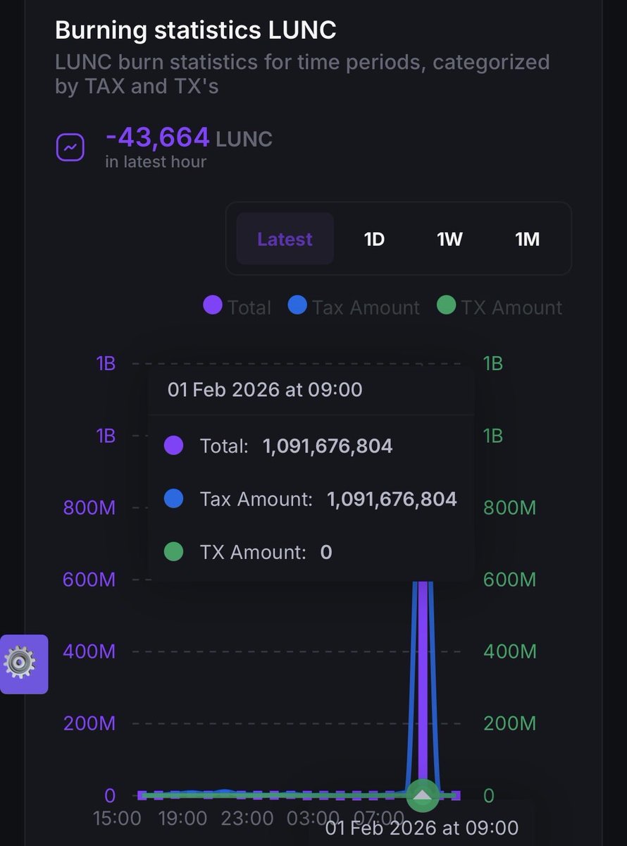 spikey_crypto's tweet image. Binance has burned over 1B $LUNC today, thank you for your support 🌙