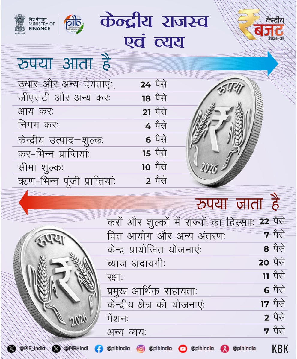 📍 केंद्रीय राजस्व एवं व्यय 👇

#ViksitBharatBudget #Budget2026

<a href="/nsitharaman/">Nirmala Sitharaman</a> <a href="/FinMinIndia/">Ministry of Finance</a>