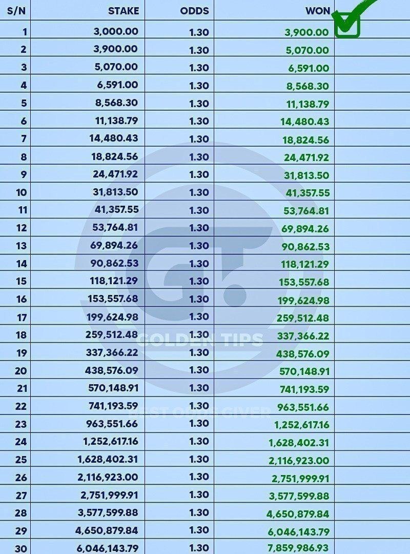 GoldenTips001's tweet photo. 1.30 ROLL OVER ( 15 DAYS ) ⚽⚽
DAY 2 OF 30 🍀 ( 2K - 1M )

SECRET BET : KDMG7

DON'T HAVE SECRET BET ACCOUNT?👇
https://t.co/wFfrAaWhWm
Promo code : GTIPS https://t.co/v7Gdc6rTVt
