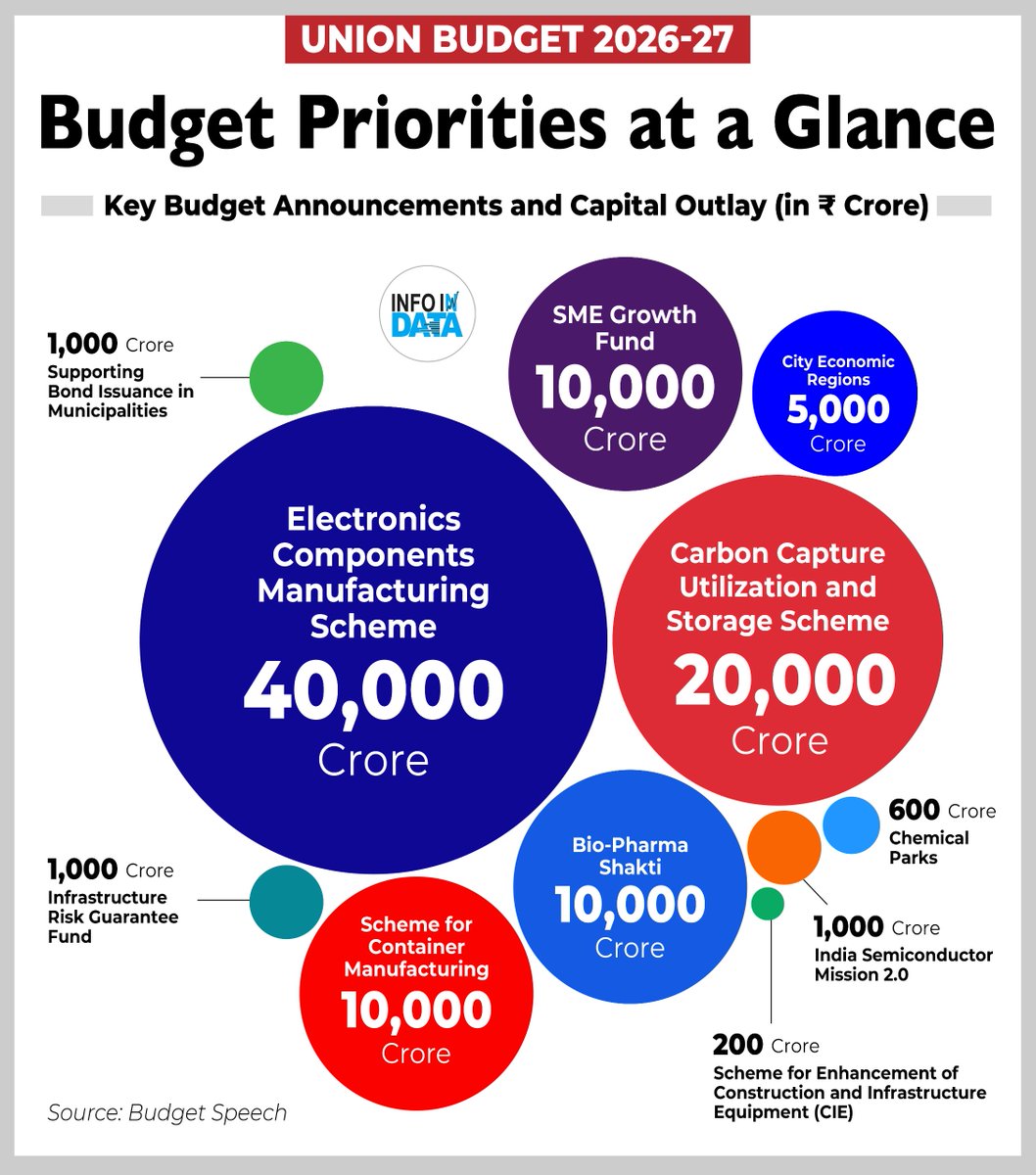 Union Budget 2026–27 reflects a clear capital-led growth strategy, with major investments aimed at strengthening manufacturing, supporting MSMEs, and building urban and infrastructure capacity, reinforcing the government’s focus on long-term economic growth and resilience.